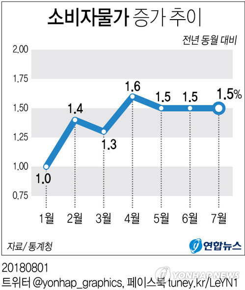 [그래픽] 7월 소비자물가 1.5％ 상승