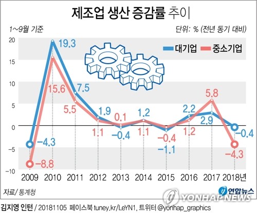 [׷] ߼ұ   4.3%