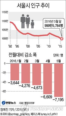 韩国人口趋势_韩国的人口及结构趋势