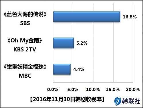 2016年11月30日韩剧收视率排行。 --- 中韩人力网