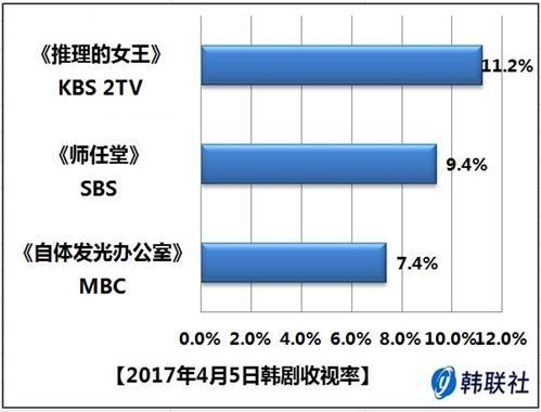 2017年4月5日韩剧收视率