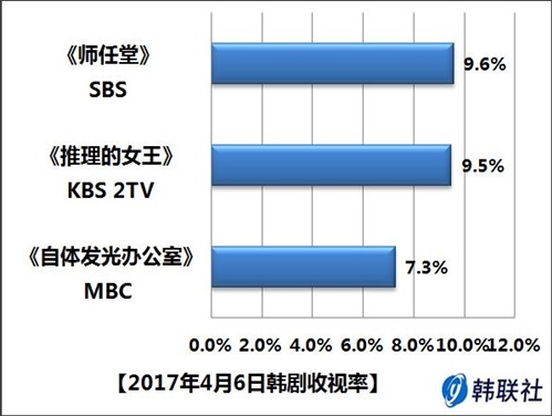 2017年4月6日韩剧收视率