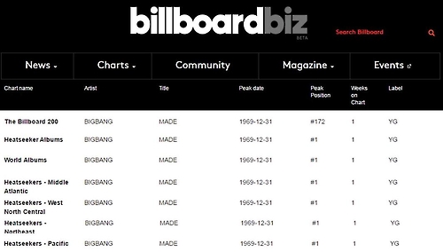 BIG BANG figura novamente na lista da Billboard