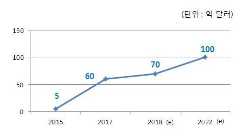 This graph provided by Hyundai Mobis shows its estimated orders for 2018 at US$7 billion and for 2022 at US$10 billion. (Yonhap) 