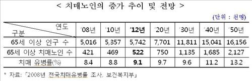 '치매노인의 증가 추이 및 전망'