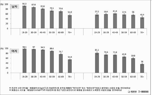 비만인구 중 주관적 비만 인지율 및 체중감소 시도율(2013년)