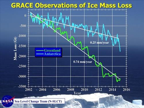 NASA의 빙상 소실과 해수면 변화 관측 그래프 