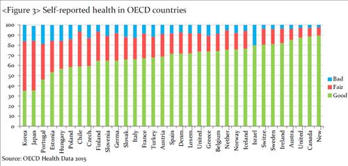 OECD 회원국의 주관적 건강률