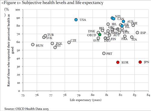 국가별 주관적 건강률(y축)과 기대수명(x축)