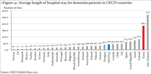 OECD 국가별 치매환자의 평균 입원 일수