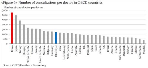 OECD 국가별 의사 1인당 연간 진료 건수