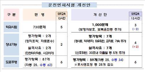 운전면허시험 개선안