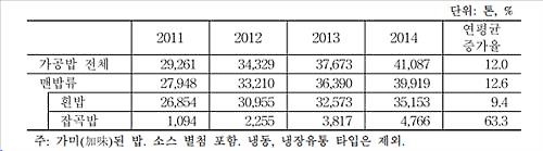 가공밥 판매량 추이<<한국농촌경제연구원 제공>>