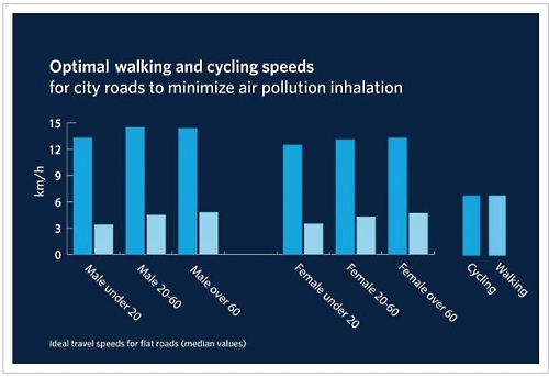 대기오염물질 흡입량을 줄일 걷기와 자전거타기 최적 속도 