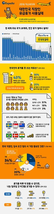 익스피디아 한국인 유급휴가 8일…28개국 중 꼴찌