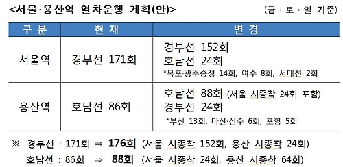 서울·용산역서 KTX 경부·호남선 모두 이용…22일부터 예매