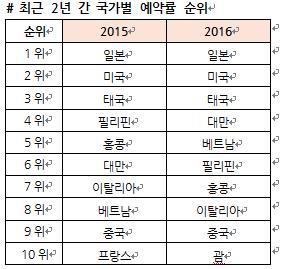 일본, 미국, 필리핀…한국인이 많이 찾는 여행지