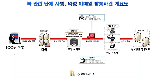 '최순실 국정농단' 악성메일 발송사건 개요도 [경찰청 제공=연합뉴스]