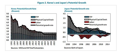 한국과 일본의 잠재성장률 비교[IMF보고서 캡처]