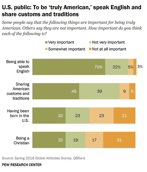 '영어 잘해야 진짜 미국인' [퓨리서치센터 보고서 갈무리]