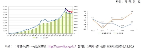 연근해어업 생산금액 및 물가지수 변화