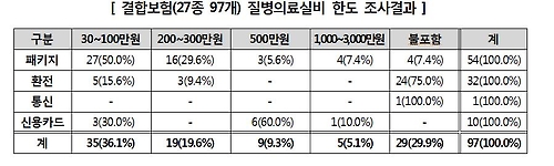 패키지 결합 여행자보험 68%, 질병 사망 보장 안 돼