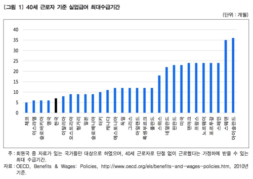 40 ٷ  OECD ֿ  Ǿ޿ ִޱⰣ