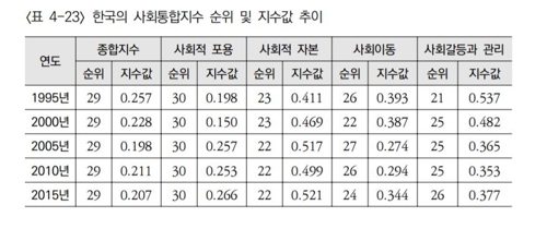 한국의 사회통합지수 순위 및 지수값 추이 [보건사회원구원]