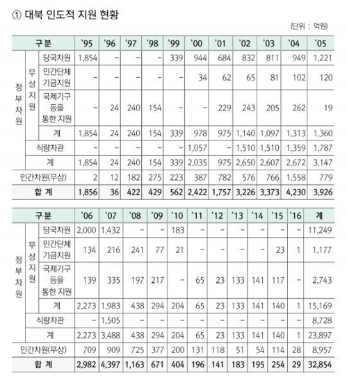 연도별 대북 인도적 지원 현황