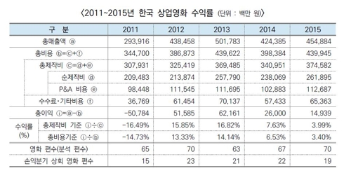 한국 상업영화 수익률