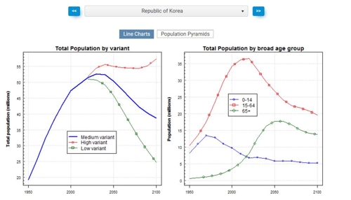  한국의 인구 전망