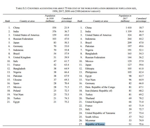 세계 인구의 75%를 차지하는 국가 및 순위(우측)