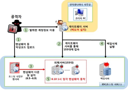 인터넷나야나 해킹 과정 개요