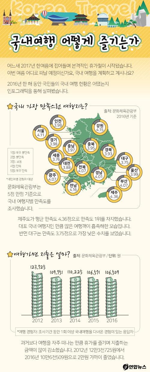 [디지털스토리] 국내여행, 가장 만족스러운 여행지는