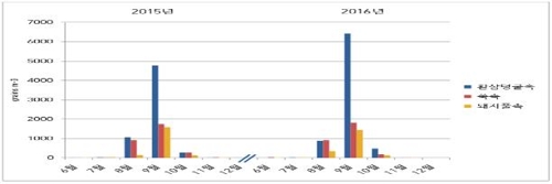 2015∼2016년 가을철 주요 공중 꽃가루 비산량