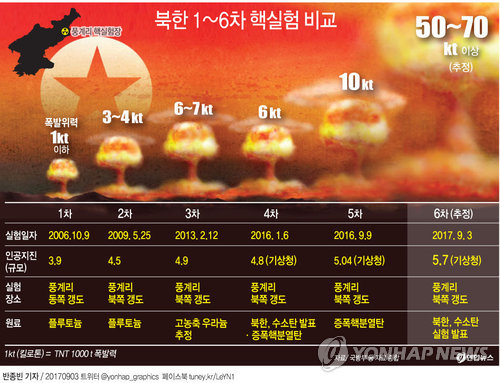 [그래픽] 북한 1~6차 핵실험 비교(종합)