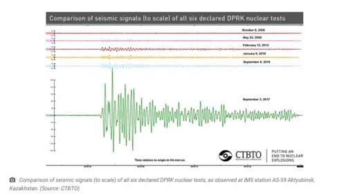 북한 핵시험 지진규모 비교. 맨위 그래프가 1차, 마지막이 6차. CTBTO/38노스 제공