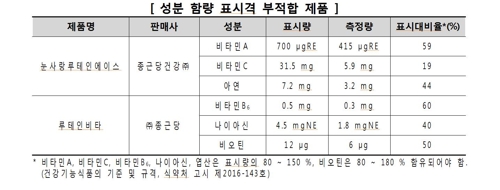 루테인 외 성분함량 표시 부적합 제품[소비자원 제공]