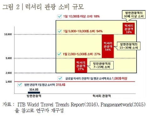 글로벌 큰손관광객 72% 해외여행때 하루 5천달러 이상 쓴다