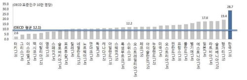 OECD 국가 자살률 비교(명, 2017년 9월)