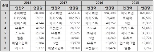 빅데이터 상 앱별 언급량