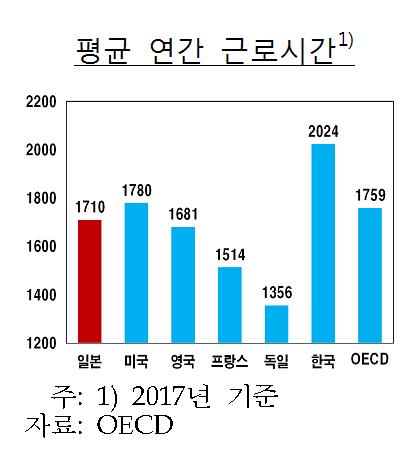 日 과로사회, 韓의 80% 수준…"그래도 뜯어 고친다"