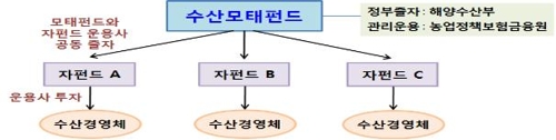 수산모태펀드 구조 [해양수산부 제공=연합뉴스]