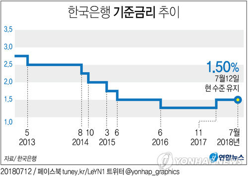 [׷]  رݸ  1.50%  