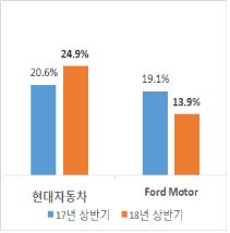 삼성전자와 애플의 법인세 부담 비중 비교(왼쪽)와 현대자동차와 포드자동차의 법인세 부담 비중 비교./한국경제연구원