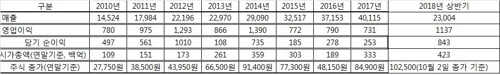 호텔신라 연간 실적 추이