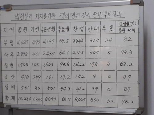 한국GM 노조 쟁의행위 찬반투표 결과