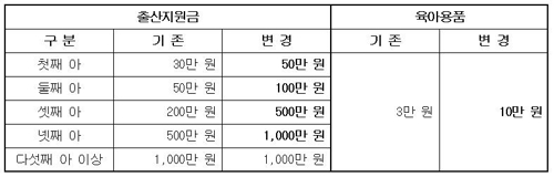 출산지원금 및 육아용품 지원 내역