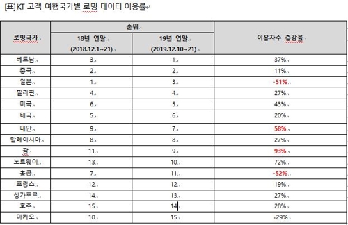 여행 국가별 KT 로밍 데이터 이용률