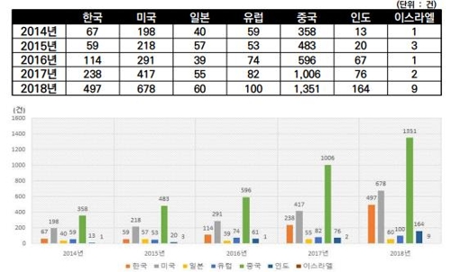 국가별 인공지능 특허 등록 건수